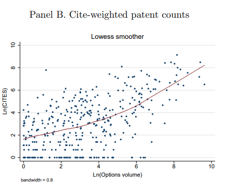 The Bright Side of Financial Derivatives: Options Trading and Firm Innovation