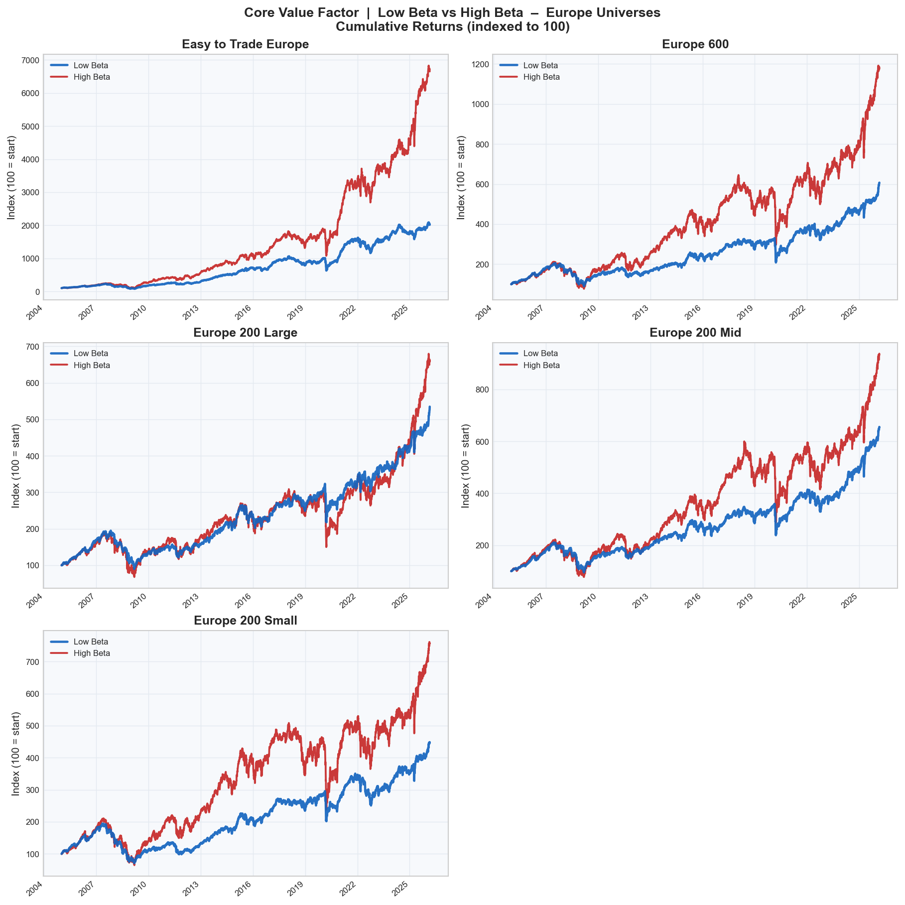 Cumulative Returns - European Universes