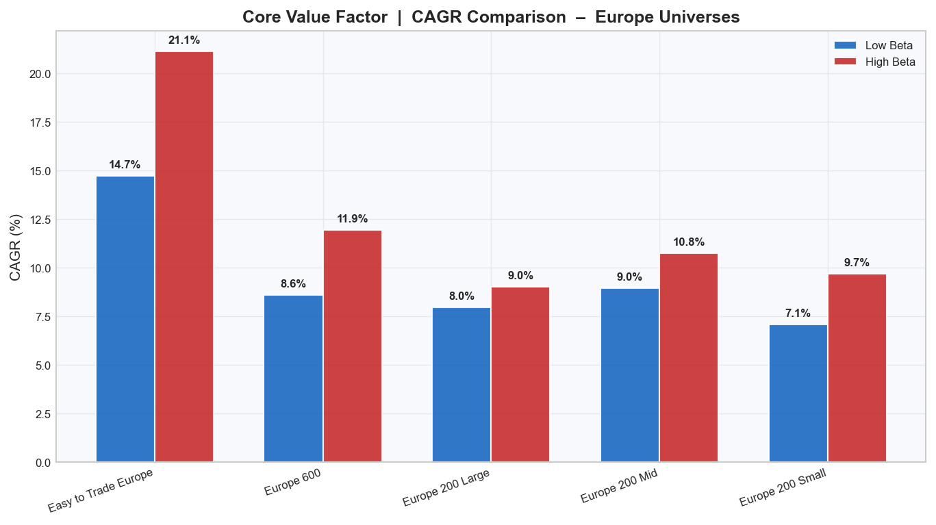 CAGR Comparison - European Universes