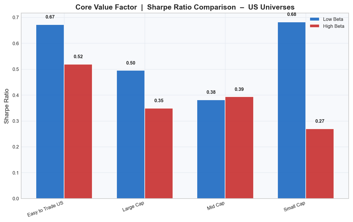 Sharpe Ratio Comparison - US Universes