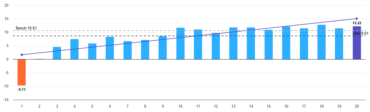 Figure 1: Profitability Factor Returns (Low Dispersion)