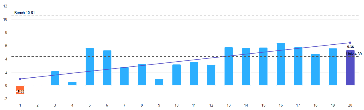 Figure 3: Profitability Factor Returns (High Dispersion)